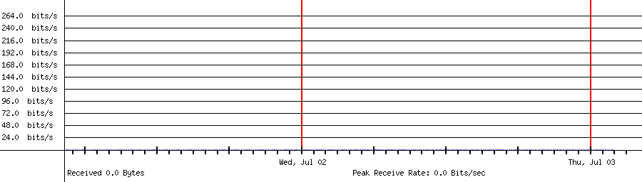 Sent traffic for 208.64.36.108