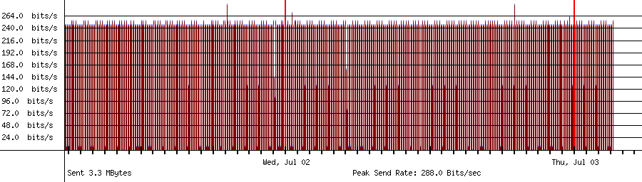 Sent traffic for 208.64.36.108