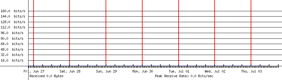 Sent traffic for 208.64.36.108