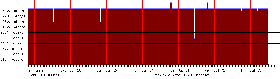 Sent traffic for 208.64.36.108