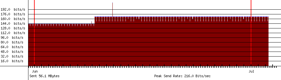 Sent traffic for 208.64.36.108