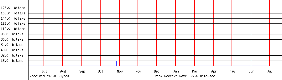 Sent traffic for 208.64.36.108