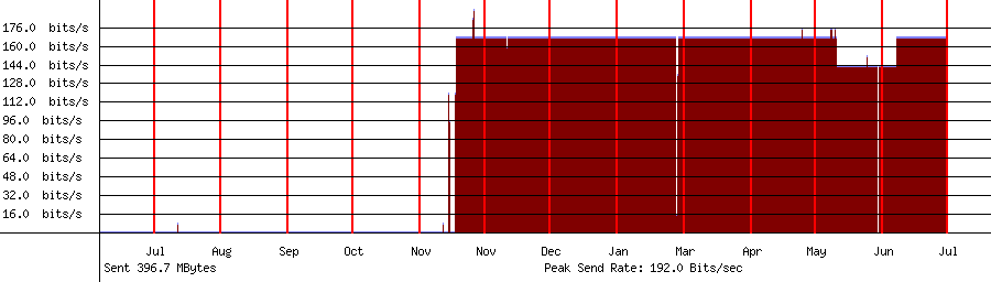 Sent traffic for 208.64.36.108