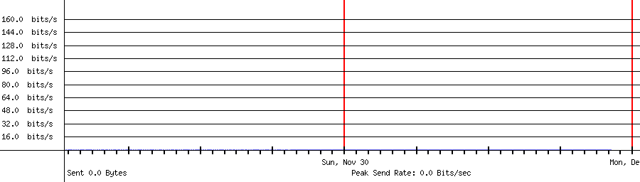 Sent traffic for 208.64.36.127