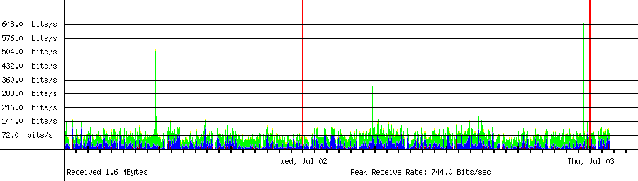 Sent traffic for 208.64.36.80