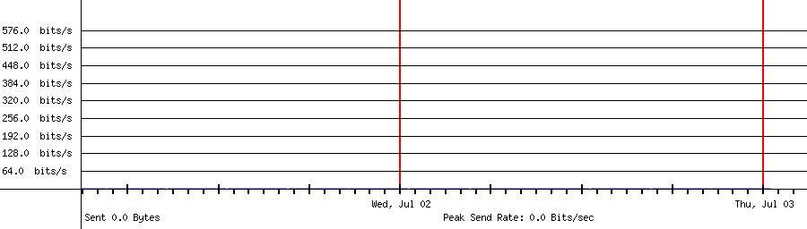 Sent traffic for 208.64.36.80