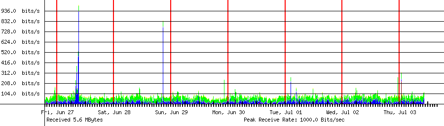 Sent traffic for 208.64.36.80