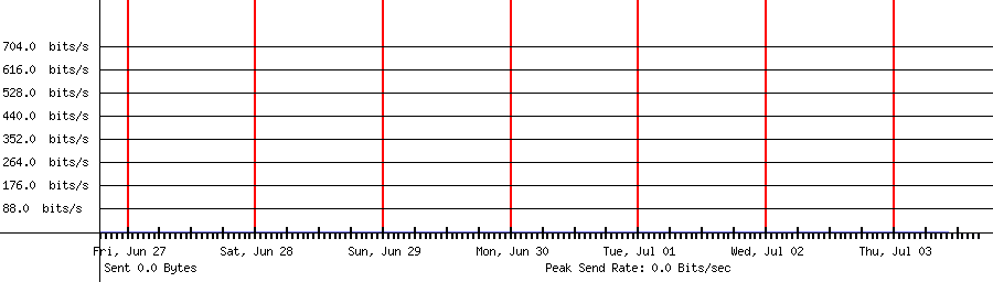 Sent traffic for 208.64.36.80