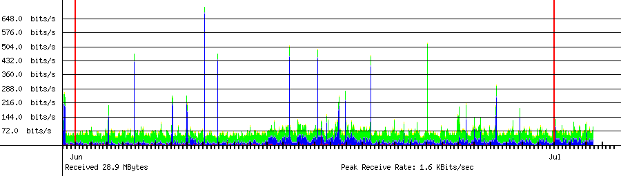 Sent traffic for 208.64.36.80