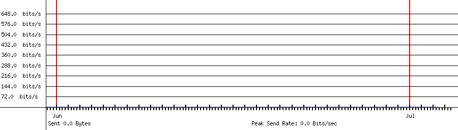 Sent traffic for 208.64.36.80