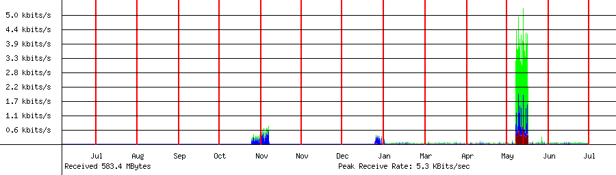 Sent traffic for 208.64.36.80
