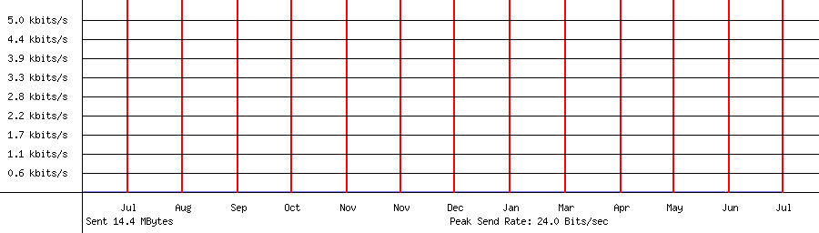 Sent traffic for 208.64.36.80