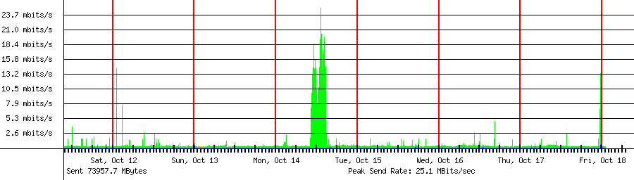 Sent traffic graph for 208.64.36.99