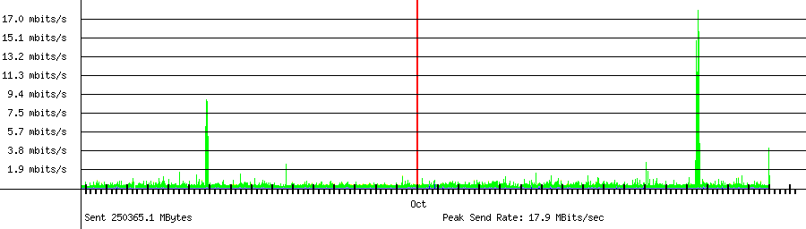 Sent traffic for 208.64.36.99