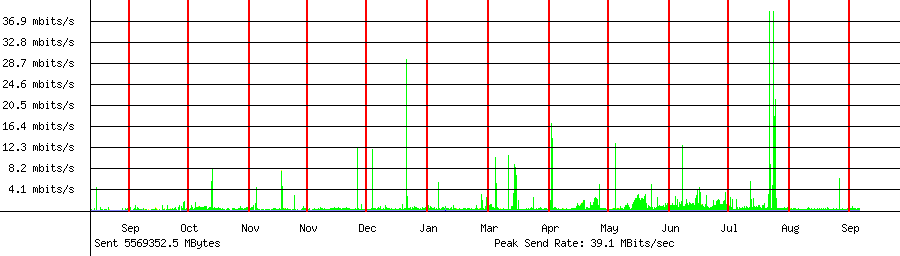 Sent traffic graph for 208.64.36.99