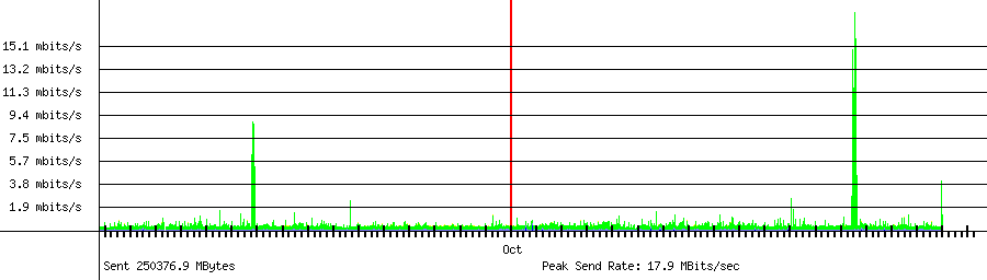 Sent traffic for Total