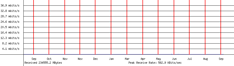 Sent traffic for Total